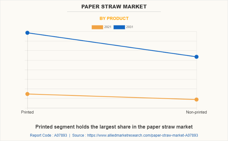 Paper Straw Market