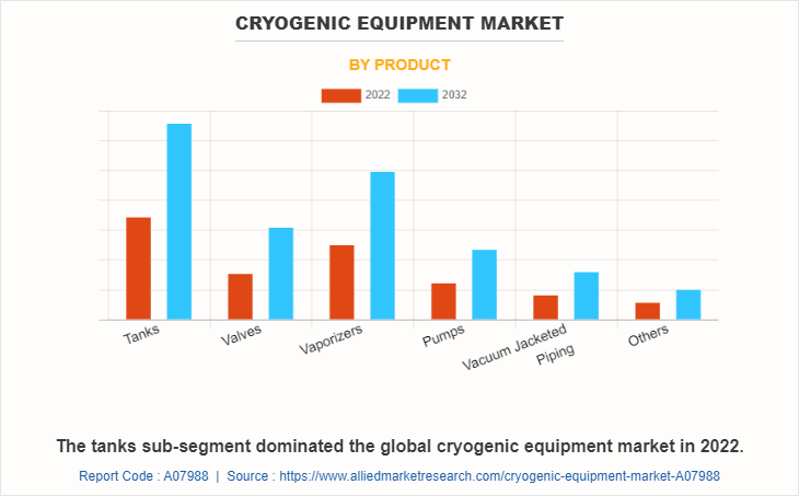 Cryogenic Equipment Market by Product
