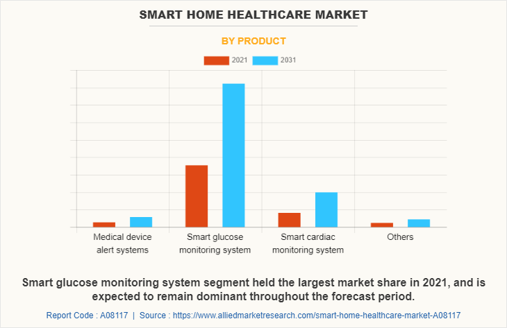 Smart Home Healthcare Market by Product