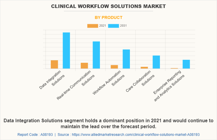 Clinical workflow solutions Market by Product