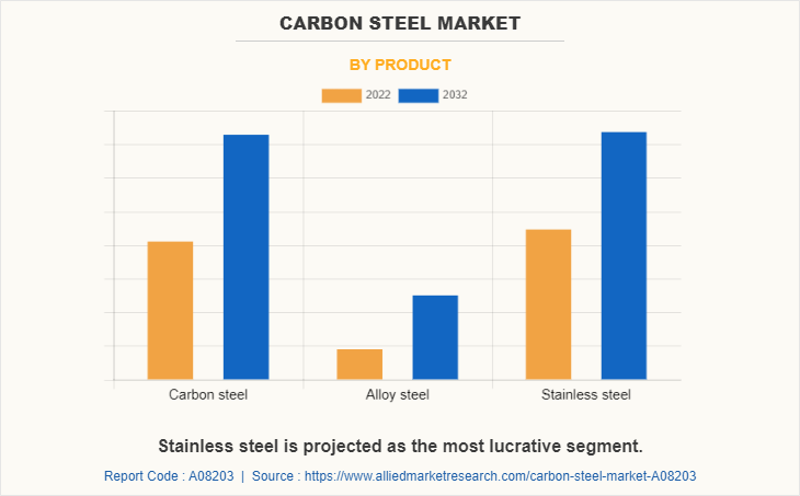 Carbon Steel Market by Product