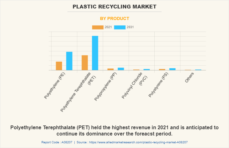 Plastic Recycling Market by Product