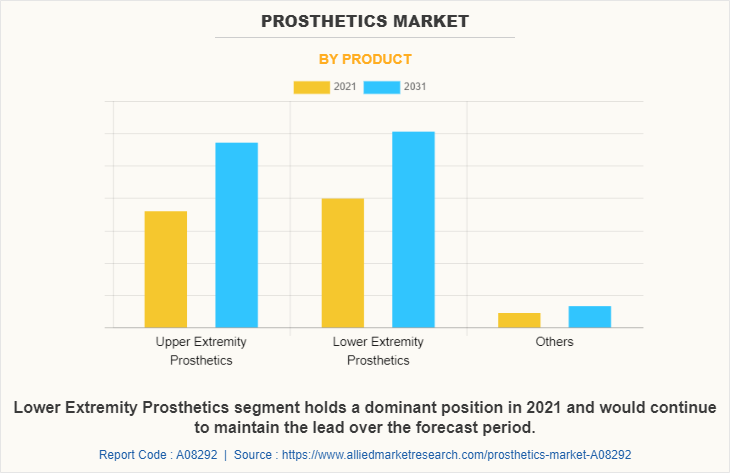 Prosthetics Market