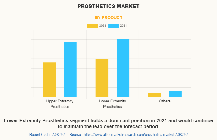 Prosthetics Market by Product