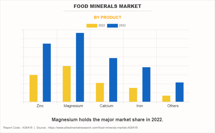 Food Minerals Market by Product