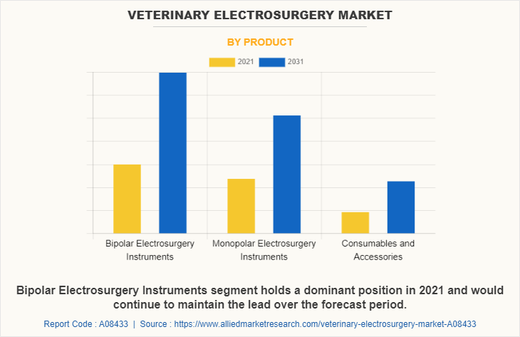 Veterinary Electrosurgery Market by Product