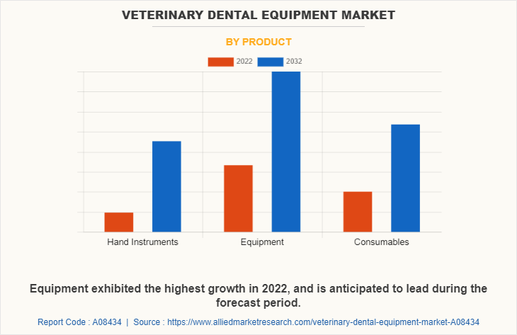 Veterinary Dental Equipment Market by Product