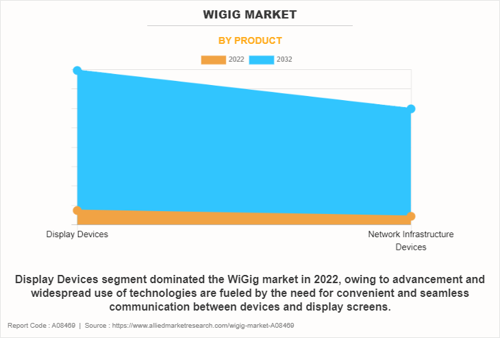 WiGig Market by Product