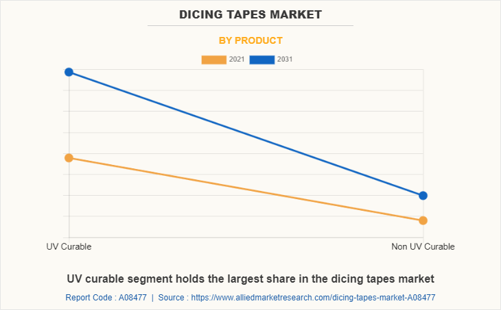 Dicing Tapes Market by Product