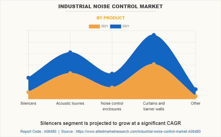 Industrial Noise Control Market by Product