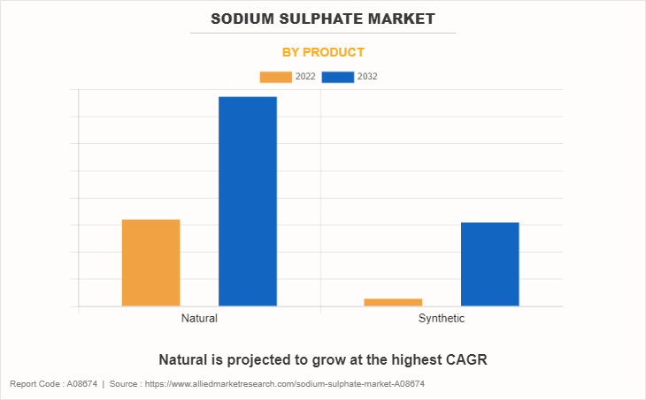 Sodium Sulphate Market by PRODUCT
