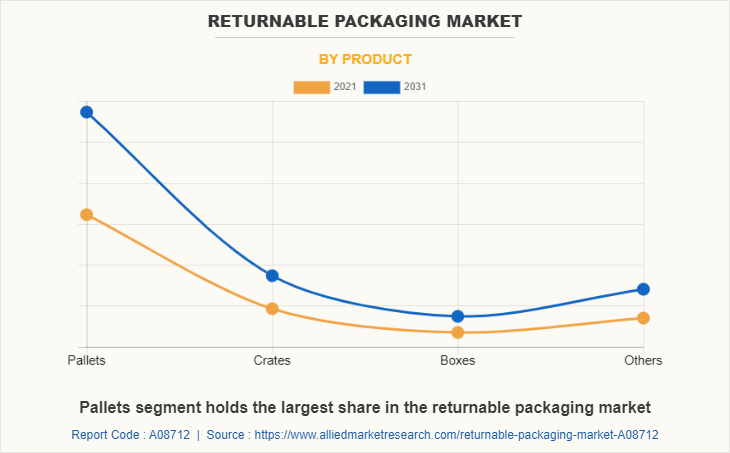 Returnable Packaging Market by Product