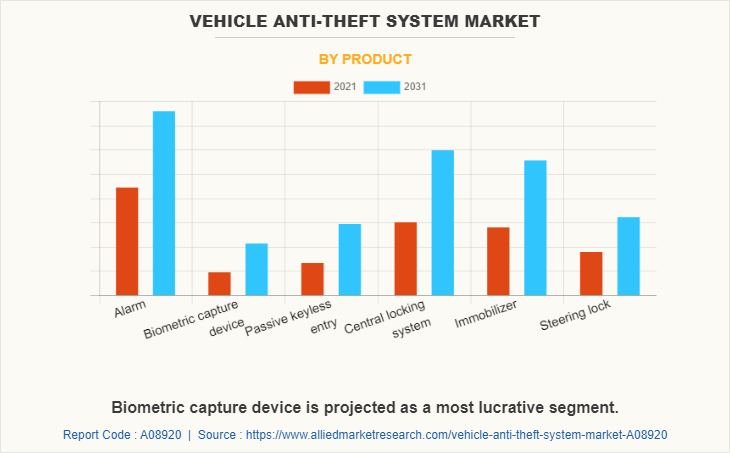 Vehicle Anti-Theft System Market by Product