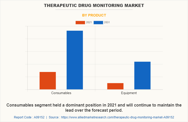 Therapeutic Drug Monitoring Market by Product