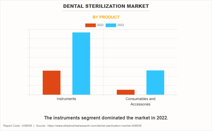 Dental Sterilization Market by Product