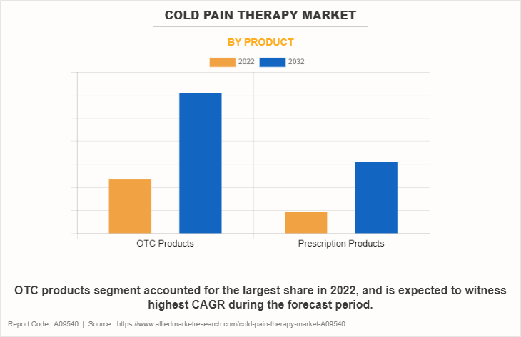 Cold Pain Therapy Market by Product