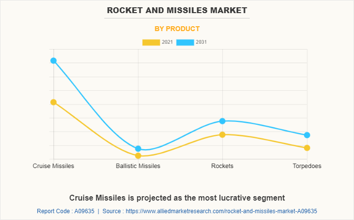 Rocket and Missiles Market by Product
