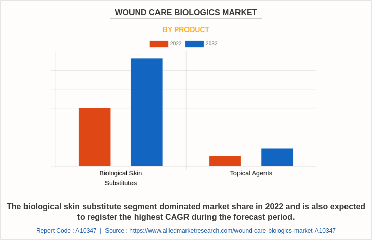 Wound Care Biologics Market by Product