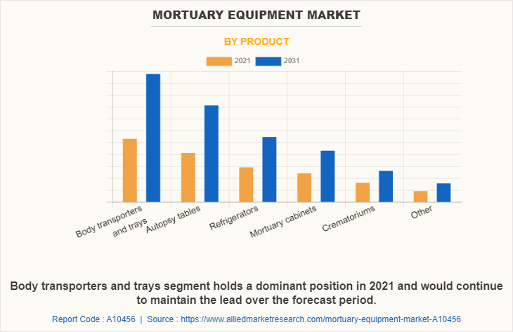 Mortuary Equipment Market by Product