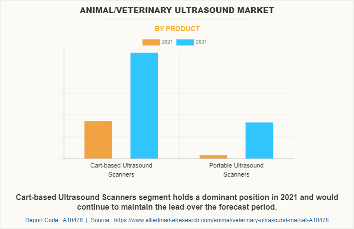 Animal/Veterinary Ultrasound Market