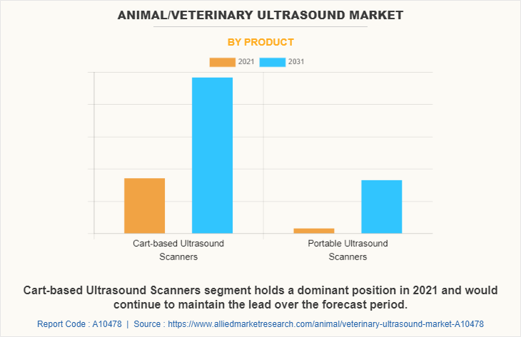 Animal/Veterinary Ultrasound Market by Product