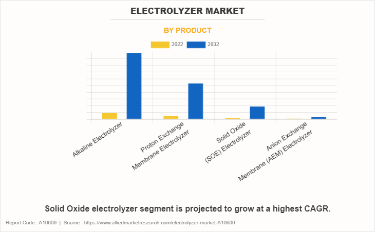 Electrolyzer Market by Product