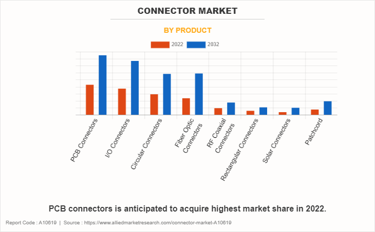 Connector Market by Product