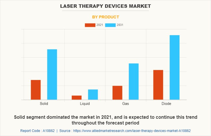 Laser Therapy Devices Market by Product