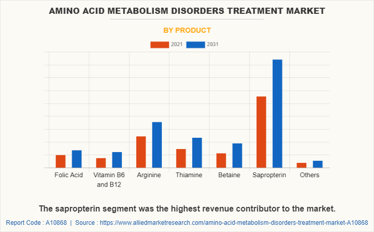 Amino acid Metabolism Disorders Treatment Market by Product