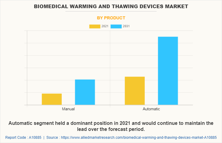 Biomedical Warming and Thawing Devices Market by Product