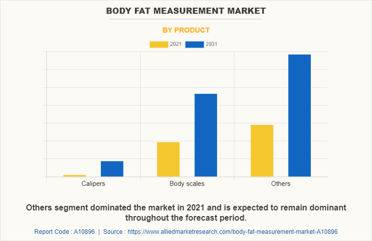 Body Fat Measurement Market by Product