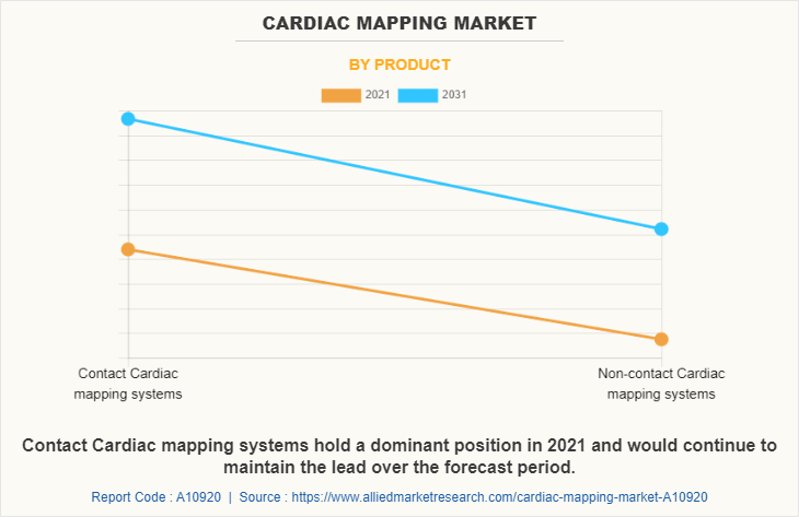 Cardiac Mapping Market by Product
