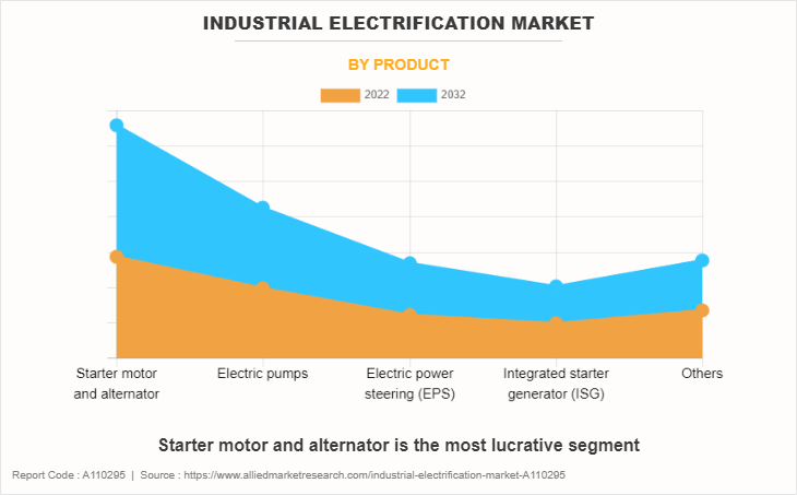 Industrial Electrification Market by Product