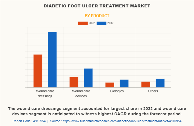 Diabetic Foot Ulcer Treatment Market by Product