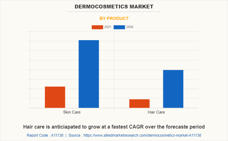 Dermocosmetics Market by Product