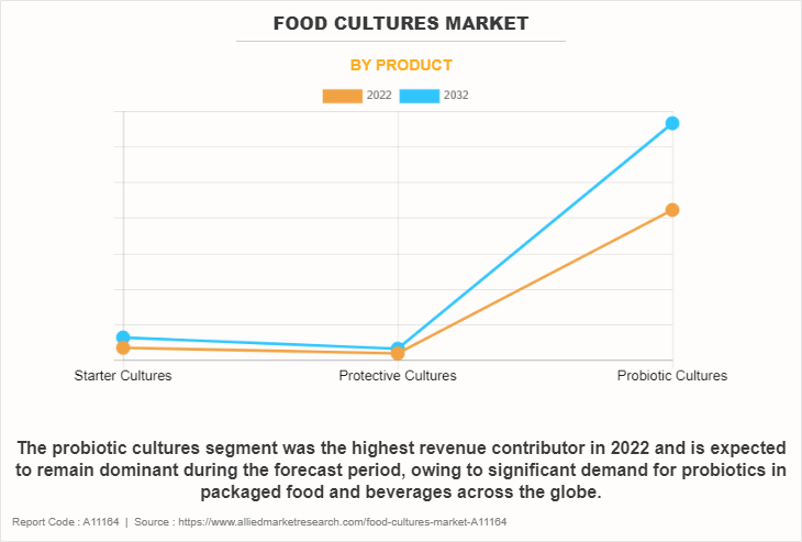 Food Cultures Market by Product