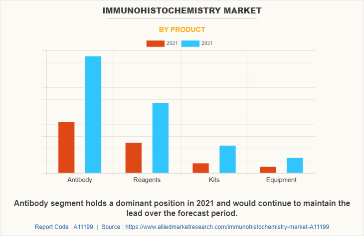 Immunohistochemistry Market by Product