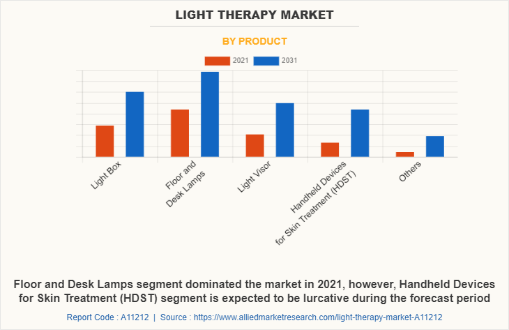 Light Therapy Market by Product