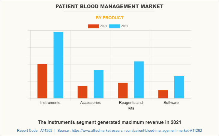 Patient Blood Management Market by Product