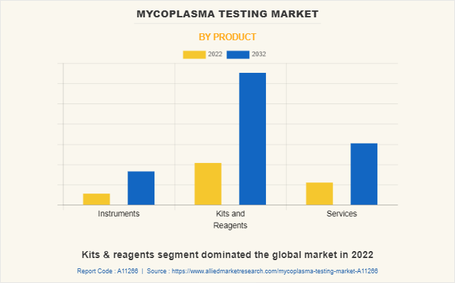 Mycoplasma Testing Market by Product