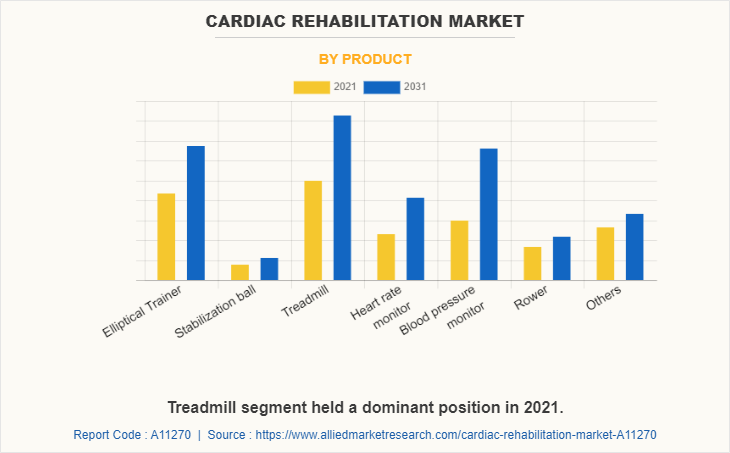 Cardiac Rehabilitation Market by Product