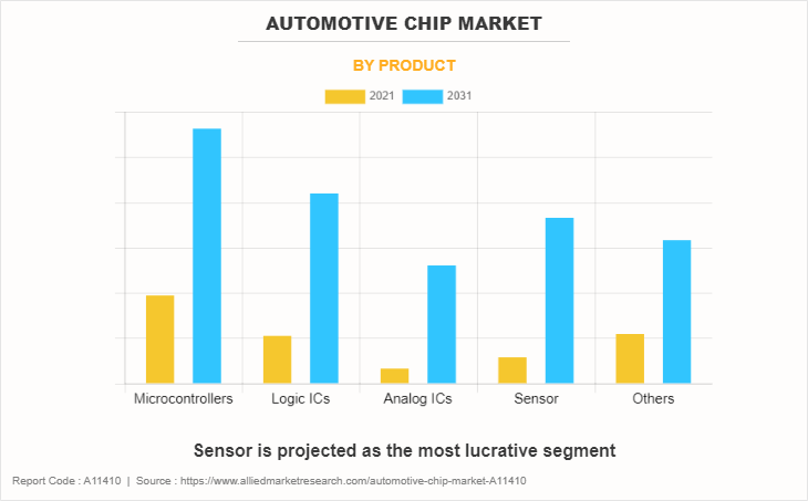 Automotive Chip Market by Product