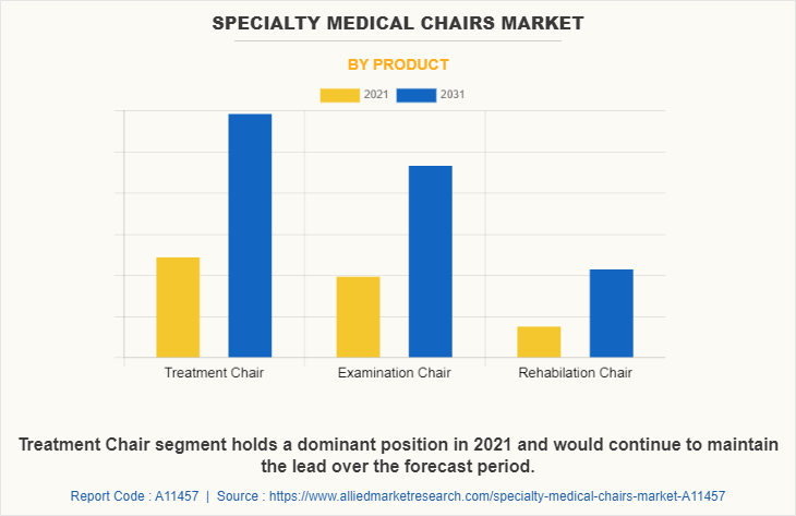 Specialty Medical Chairs Market