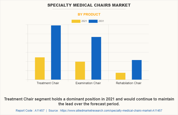 Specialty Medical Chairs Market by Product