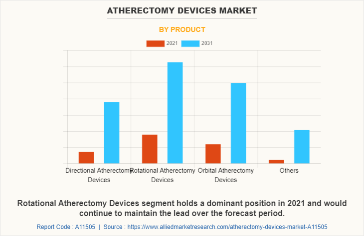 Atherectomy Devices Market by Product