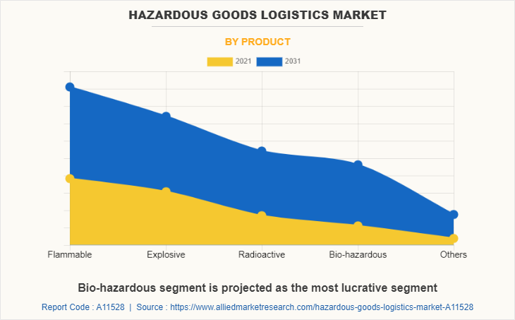 Hazardous Goods Logistics Market by Product