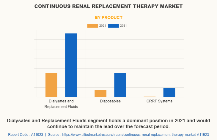 Continuous Renal Replacement Therapy Market by Product