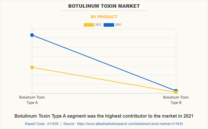 Botulinum Toxin Market by Product