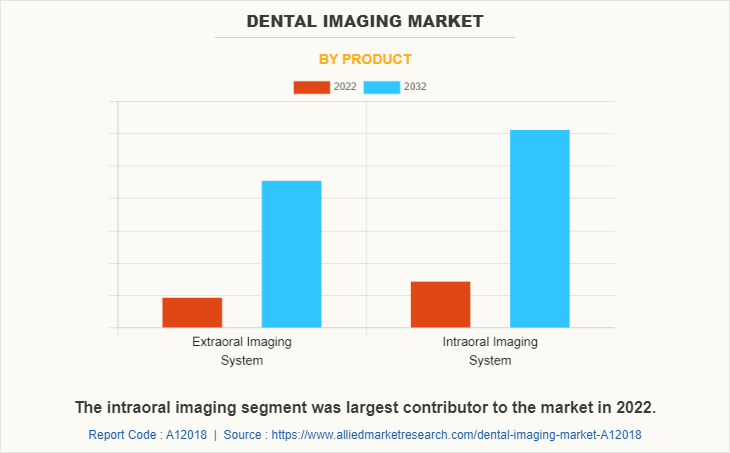 Dental Imaging Market by Product