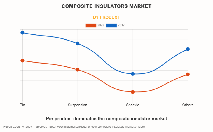 Composite Insulators Market by Product
